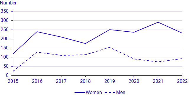 diagram:Number of admitted students who commenced their studies in certain other programmes (programmes with only supervision), 2015-2022 by sex