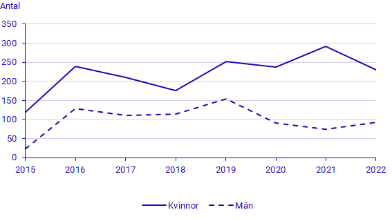 diagram: Antal antagna som påbörjat studier på vissa andra utbildningar (utbildningar med endast tillsyn) 2015–2022 efter kön