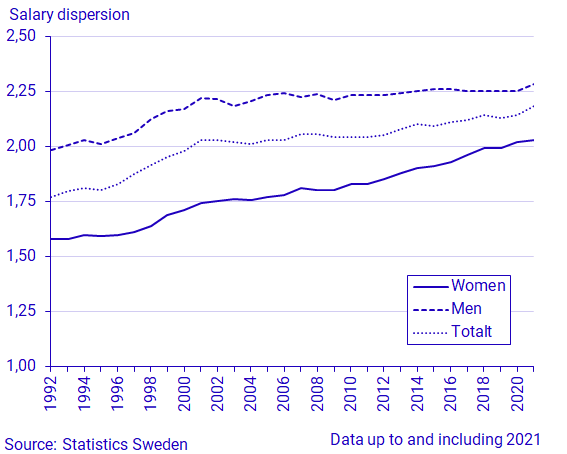 Chart: Salary dispersion 1992–2021