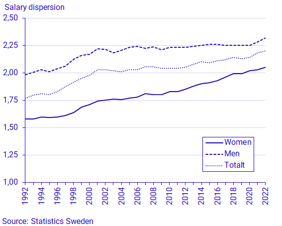 Chart: Salary dispersion 1992–2022