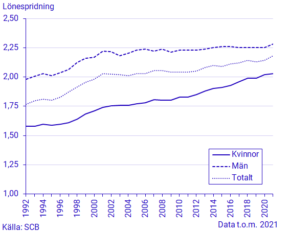 Diagram: Lönespridning 1992–2021