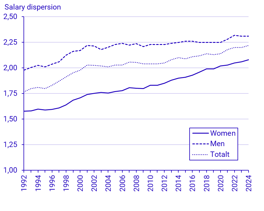 Chart: Salary dispersion 1992–2024