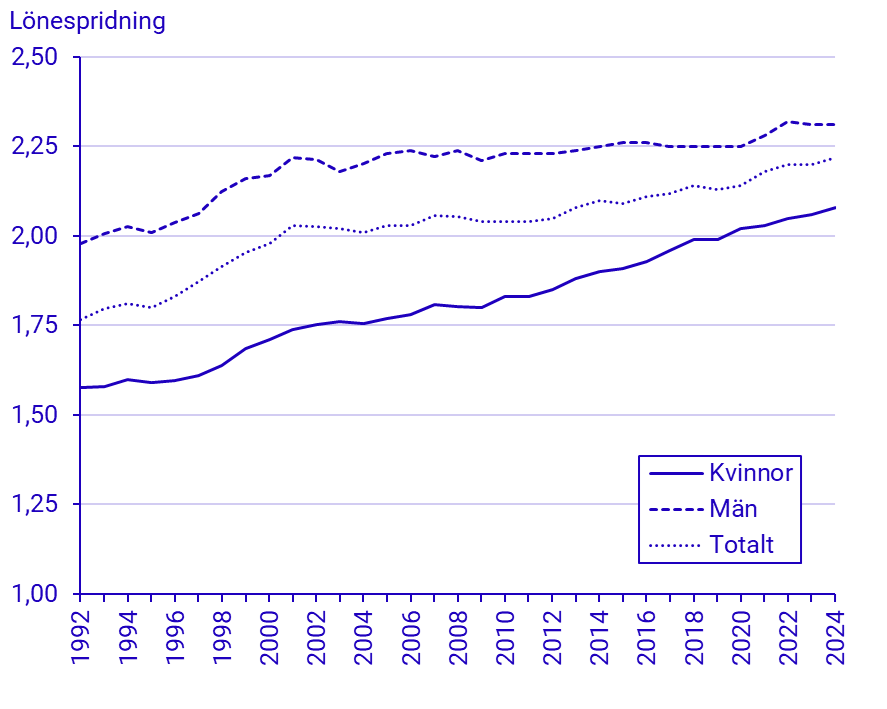 Diagram: Lönespridning 1992–2024