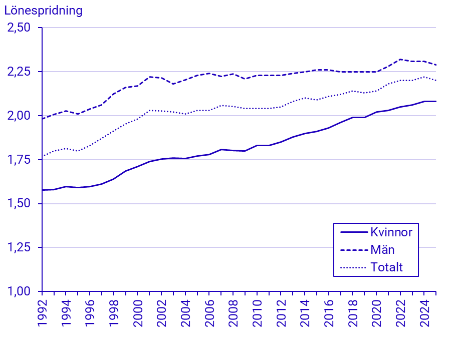 Diagram: Lönespridning 1992–2020 Diagram: Lönespridning 1992–2025
