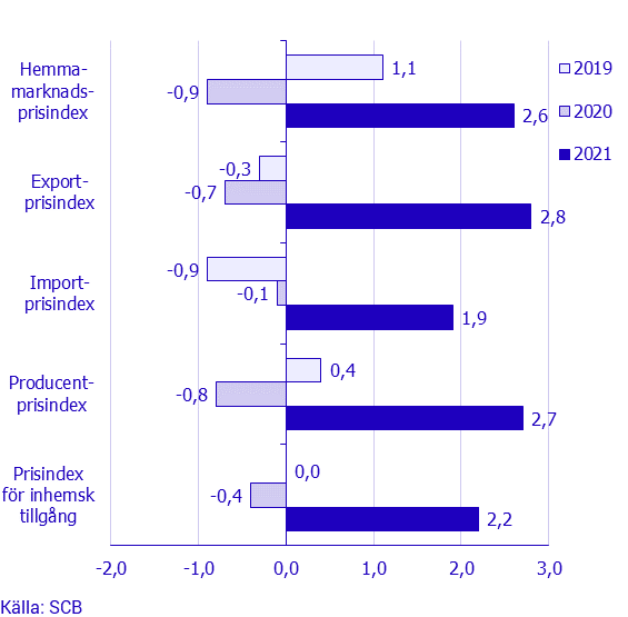 Prisindex i producent- och importled, juli 2021