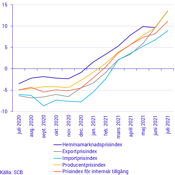 Prisindex i producent- och importled, juli 2021