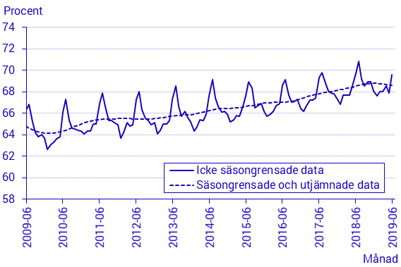 Arbetskraftsundersökningarna (AKU), juni 2019