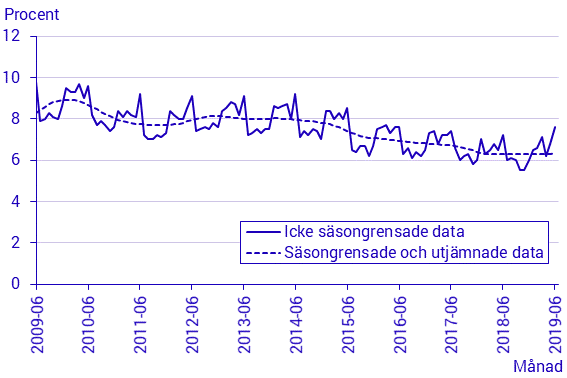 Arbetskraftsundersökningarna (AKU), juni 2019