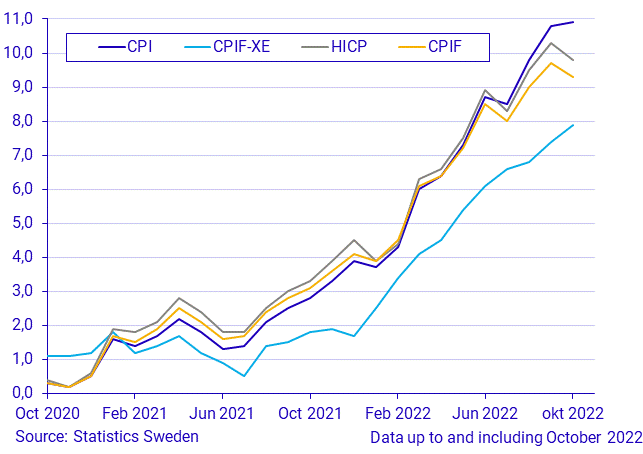 Consumer Price Index (CPI), October 2022