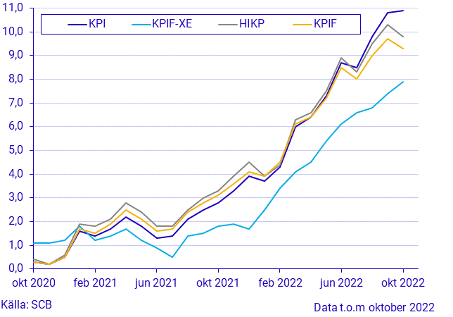 Konsumentprisindex (KPI), oktober 2022