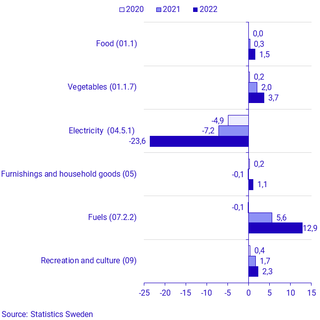 Consumer Price Index (CPI), October 2022