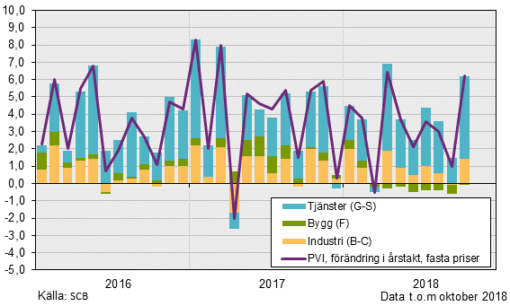 Produktionsvärdeindex, oktober 2018