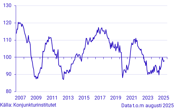 Konjunkurbarometer byggverksamhet