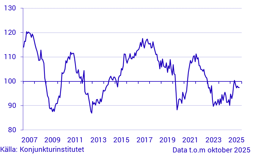 Konjunkurbarometer byggverksamhet