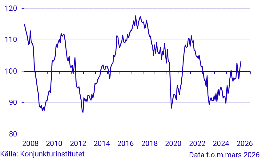 Konjunkurbarometer byggverksamhet