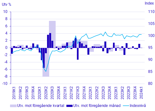 Diagram: BNP, säsongrensad volymutveckling och index (2023=100)