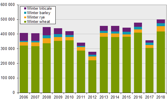 Diagram: Autumn sown areas of cereals 2006–2018