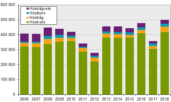 Diagram: Höstsådda arealer av spannmål 2006–2018