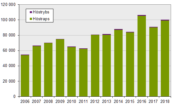 Diagram: Höstsådda arealer av oljeväxter 2006–2018