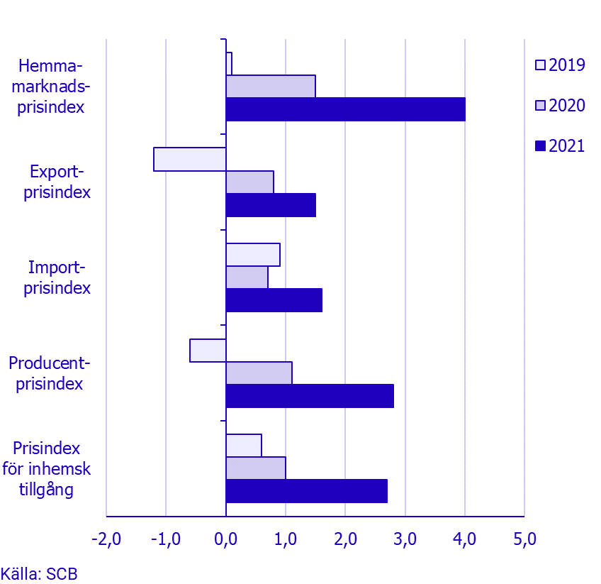 Prisindex i producent- och importled, december 2021
