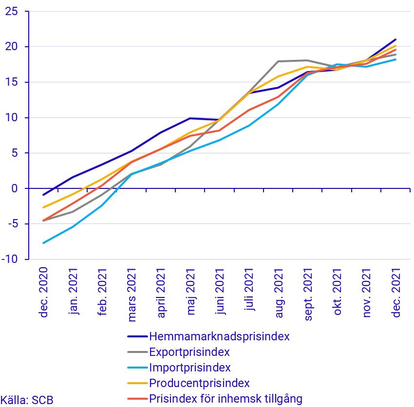 Prisindex i producent- och importled, december 2021