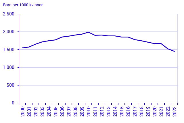 Diagram: Summerad fruktsamhet, 2000–2023