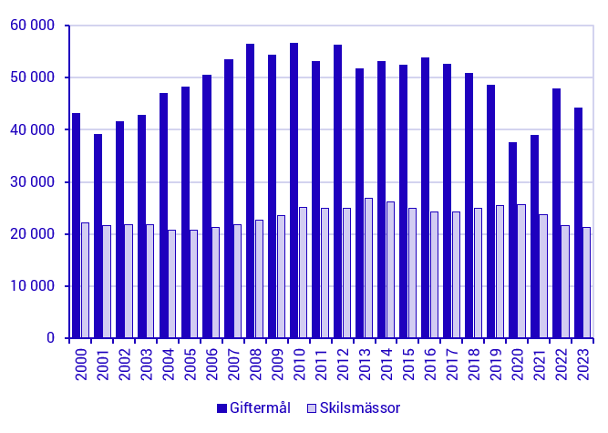 Diagram: Antal giftermål och skilsmässor, 2000–2023