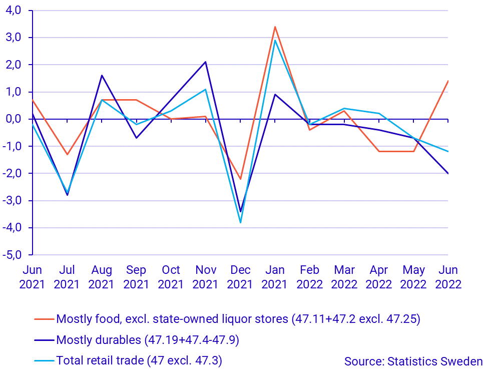 Turnover in retail trade, June 2022