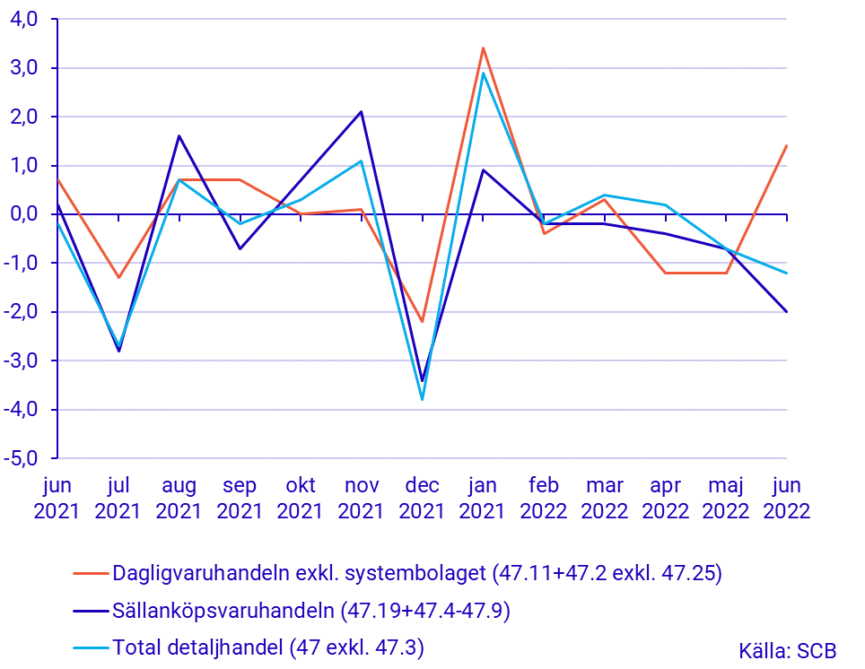 Detaljhandelns försäljning, juni 2022