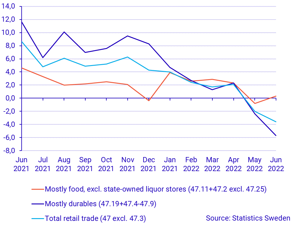 Turnover in retail trade, June 2022