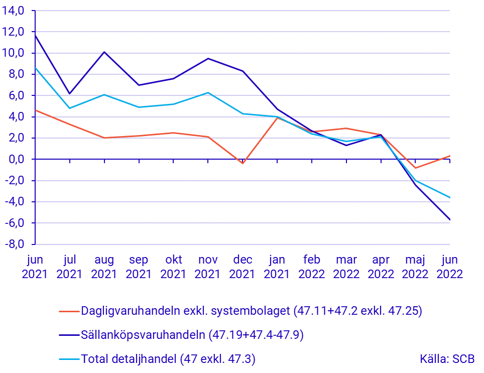 Detaljhandelns försäljning, juni 2022