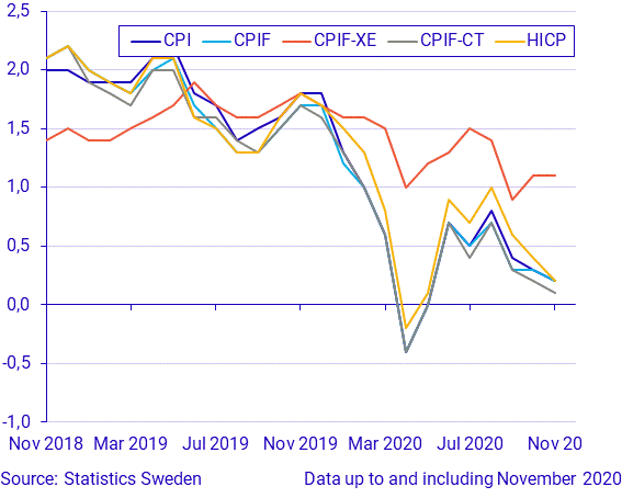 Consumer Price Index (CPI), November 2020