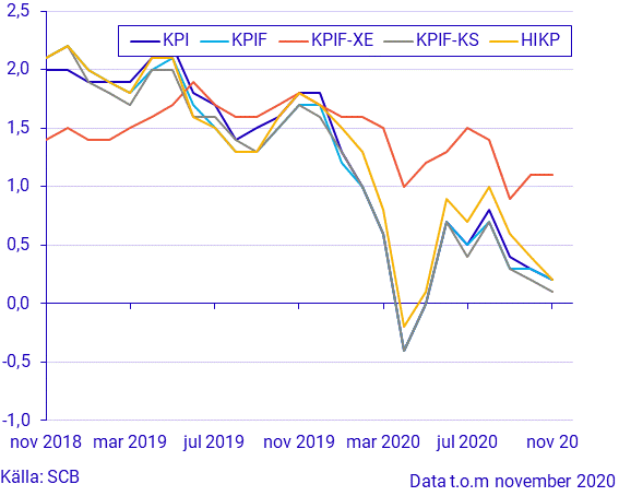 Konsumentprisindex (KPI), november 2020