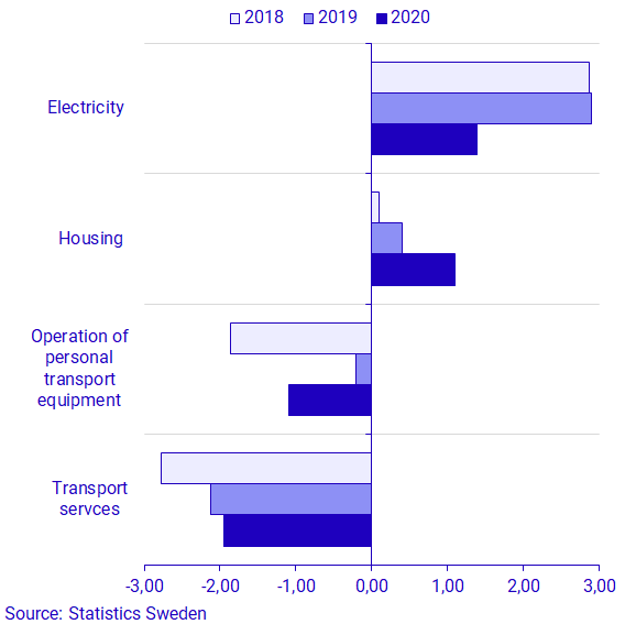 Graph: The monthly change in the last three years by the goods and services that had the largest impact on the CPIF in November