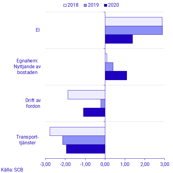 Diagram: Månadsförändringen i KPIF för oktober åren 2018-2020 för de varor och tjänster som bidrog mest till månadsförändringen i oktober 2020