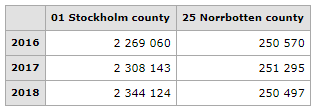 Table of population in Stockholm and Norrbotten 2016-2018