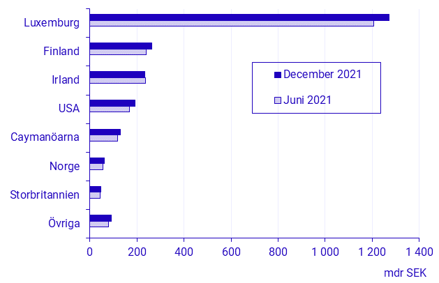 Betalningsbalansen, 2:a halvåret 2021