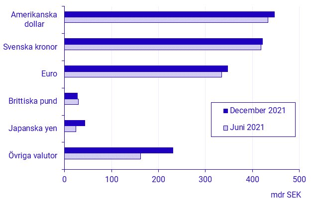 Betalningsbalansen, 2:a halvåret 2021