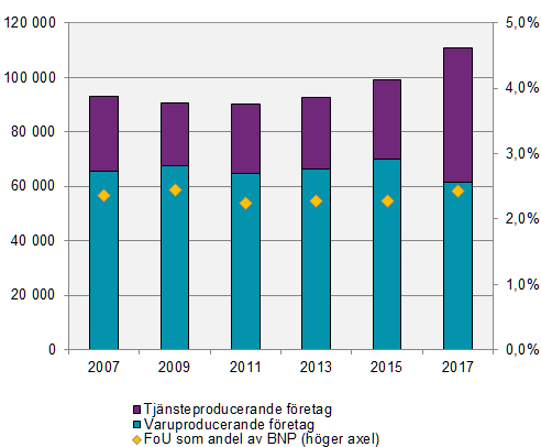 Diagram: Utgifter för egen FoU 2007-2017, 2017 års prisnivå, efter bransch, mnkr och företagssektorns FoU som andel av BNP