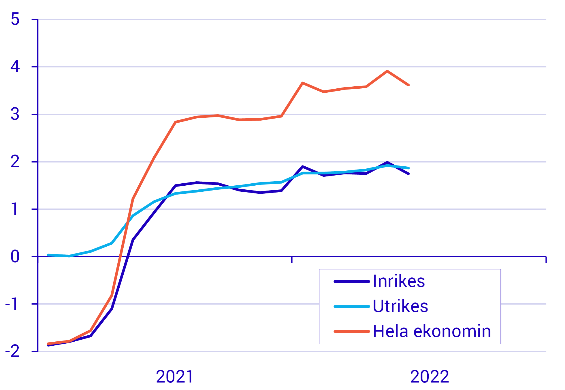 Sysselsatta i åldern 15 till 74 år, årlig tillväxt i procent, samt bidrag i procentenheter för in- respektive utrikes födda.png