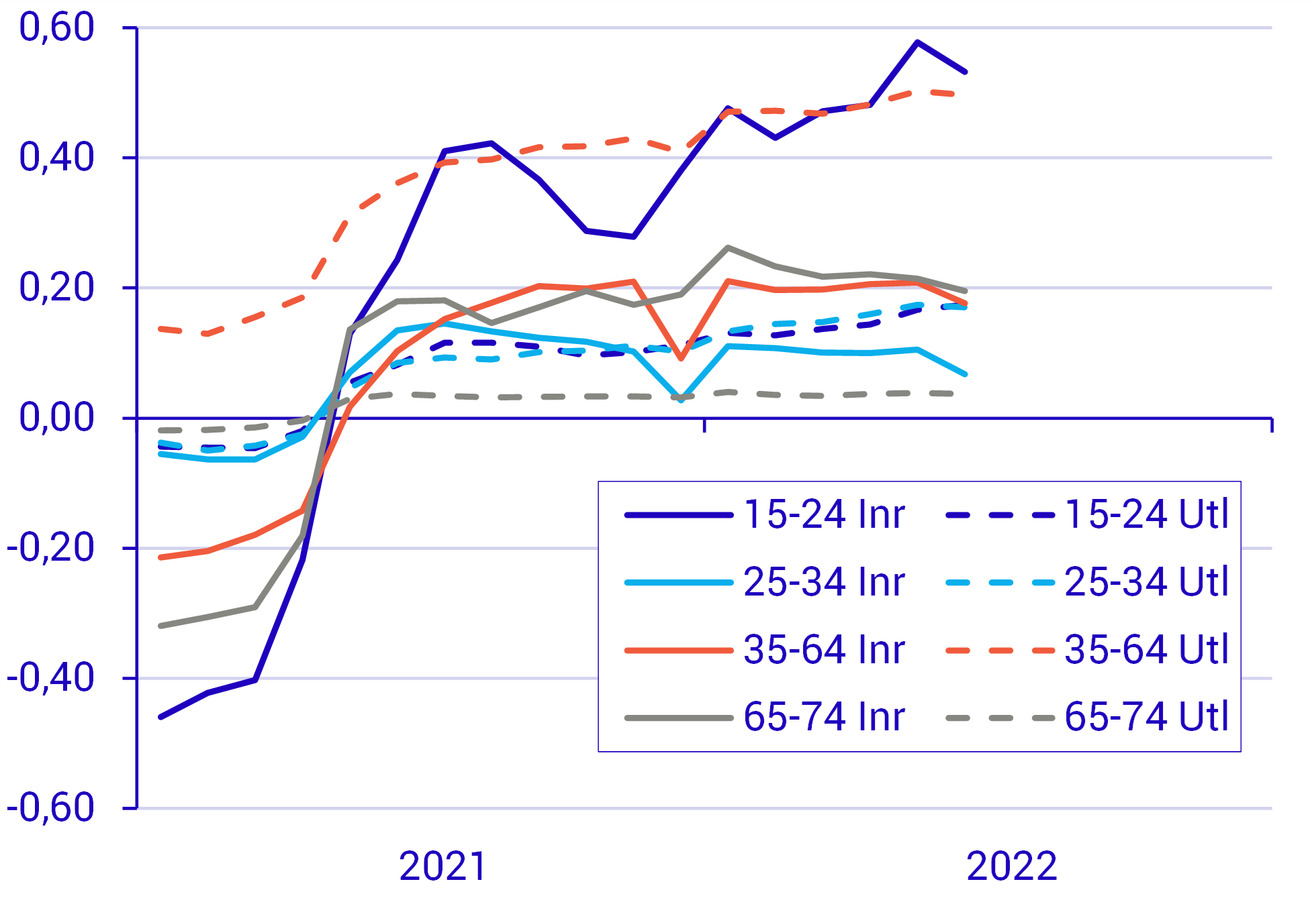 Sysselsatta kvinnor i åldern 15 till 74 år uppdelat efter in- och utrikes födda samt i åldersgrupper, bidrag till sysselsättningsökningen, procentenheter.png