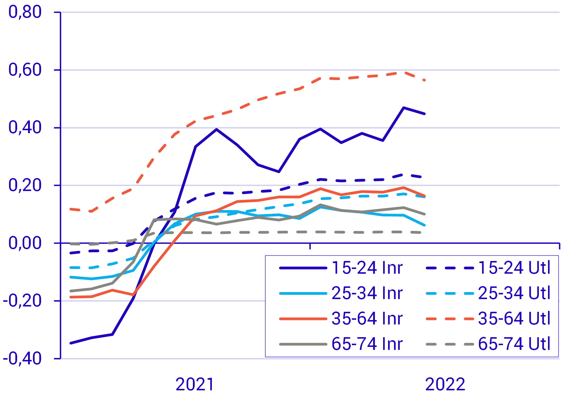 Sysselsatta män i åldern 15 till 74 år uppdelat efter in- och utrikes födda samt i åldersgrupper, bidrag till sysselsättningsökningen, procentenheter.png