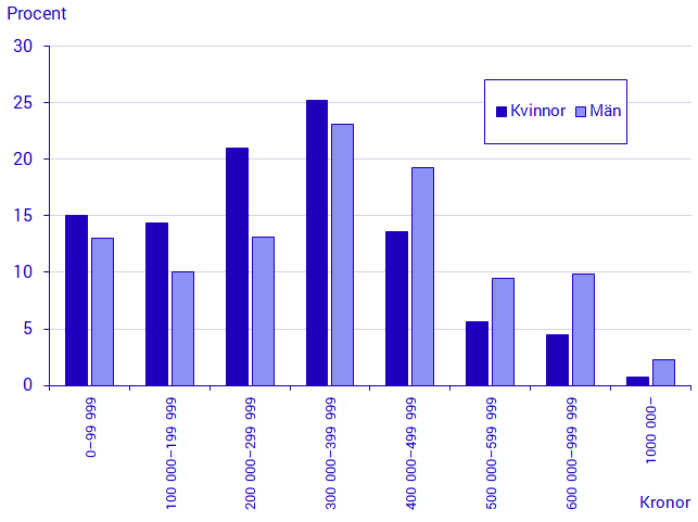 Diagram: Sammanräknad förvärvsinkomst, andel personer 20–64 år i olika inkomstklasser efter kön