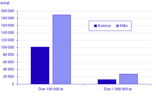Diagram: Sammanräknad förvärvsinkomst, andel personer 20–64 år i olika inkomstklasser efter kön