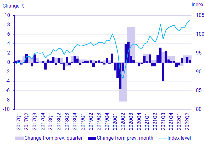 Graph: GDP, seasonally adjusted volume development and index (2021 = 100)