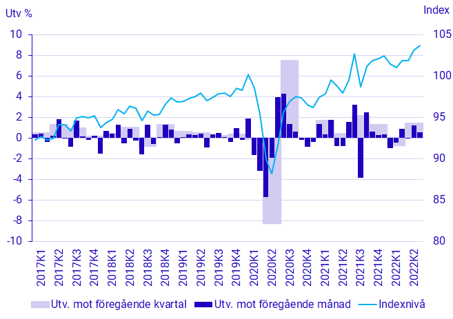 Diagram: BNP, säsongrensad volymutveckling och index (2021=100)