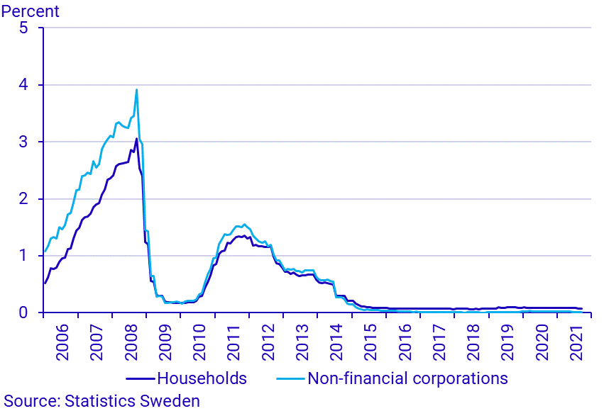 Financial market statistics, September 2021