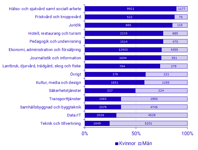 Diagram: Antal behöriga sökande efter utbildningsområde och kön 2019