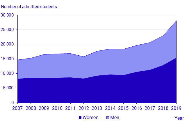 Graph: Number of admitted students who commenced their studies in higher vocational education 2007-2019, by sex