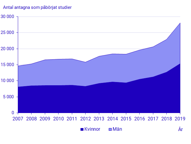 Diagram: Antal antagna som påbörjat studier i yrkeshögskolan 2007–2019, efter kön